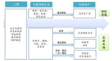 解析投资 车载导航行业市场现状与投资管理