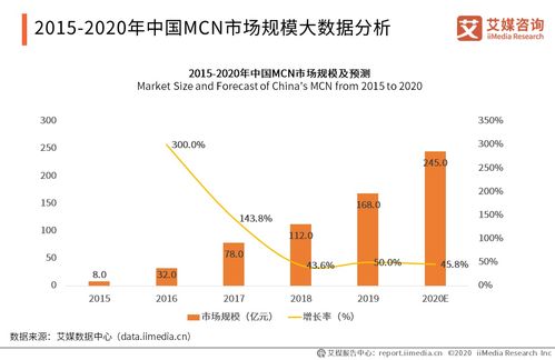 名师工厂获千万元Pre-A轮投资，解码2020年中国MCN产业发展现状与趋势
